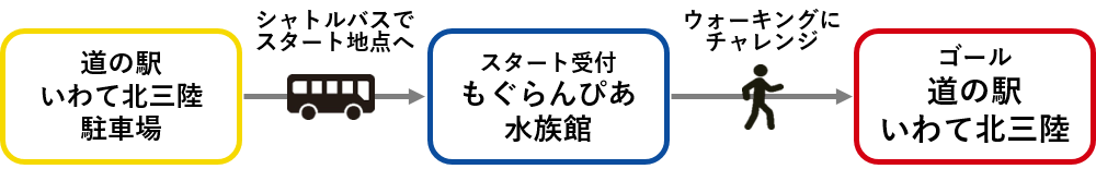 道の駅いわて北三陸駐車場をご利用の場合